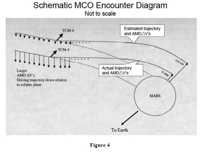 Helpful diagram from the "Mars Climate Orbiter Mishap Investigation Board" report showing that the bit where it went wrong was when it slammed into the upper atmosphere